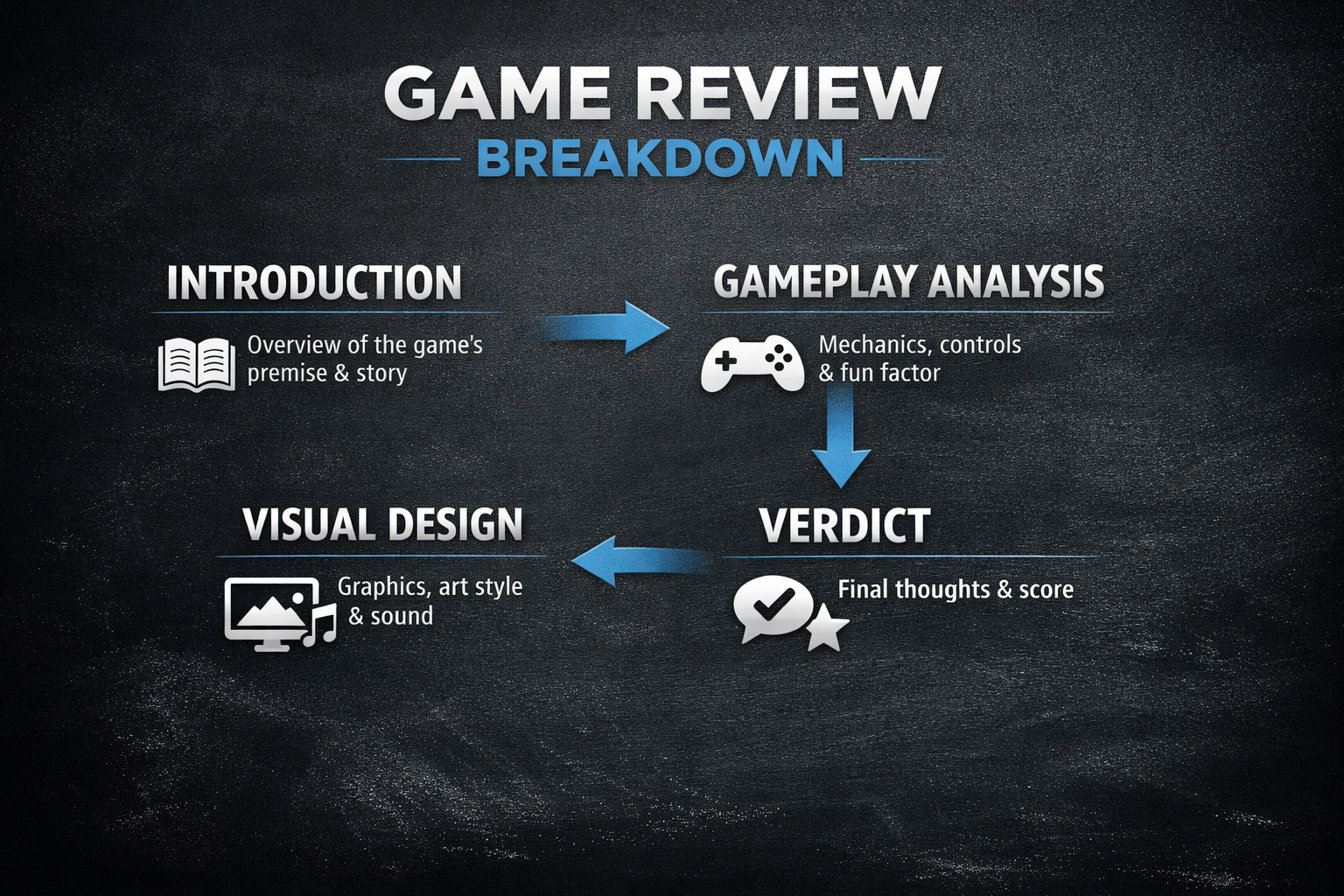 Bir oyun incelemesinin bolumlerini gosteren gorsel